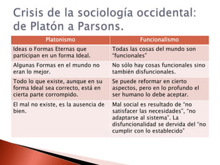 Platonismo                          Funcionalismo
Ideas o Formas Eternas que            Todas las cosas del mundo son
participan en un forma Ideal.         “funcionales”
Algunas Formas en el mundo no         No sólo hay cosas funcionales sino
eran lo mejor.                        también disfuncionales.
Todo lo que existe, aunque en su      Se puede reformar en cierto
forma Ideal sea correcto, está en     aspectos, pero en lo profundo el
cierta parte corrompido.              ser humano lo debe aceptar.
El mal no existe, es la ausencia de   Mal social es resultado de “no
bien.                                 satisfacer las necesidades”, “no
                                      adaptarse al sistema”. La
                                      disfuncionalidad se dervida del “no
                                      cumplir con lo establecido”
 
