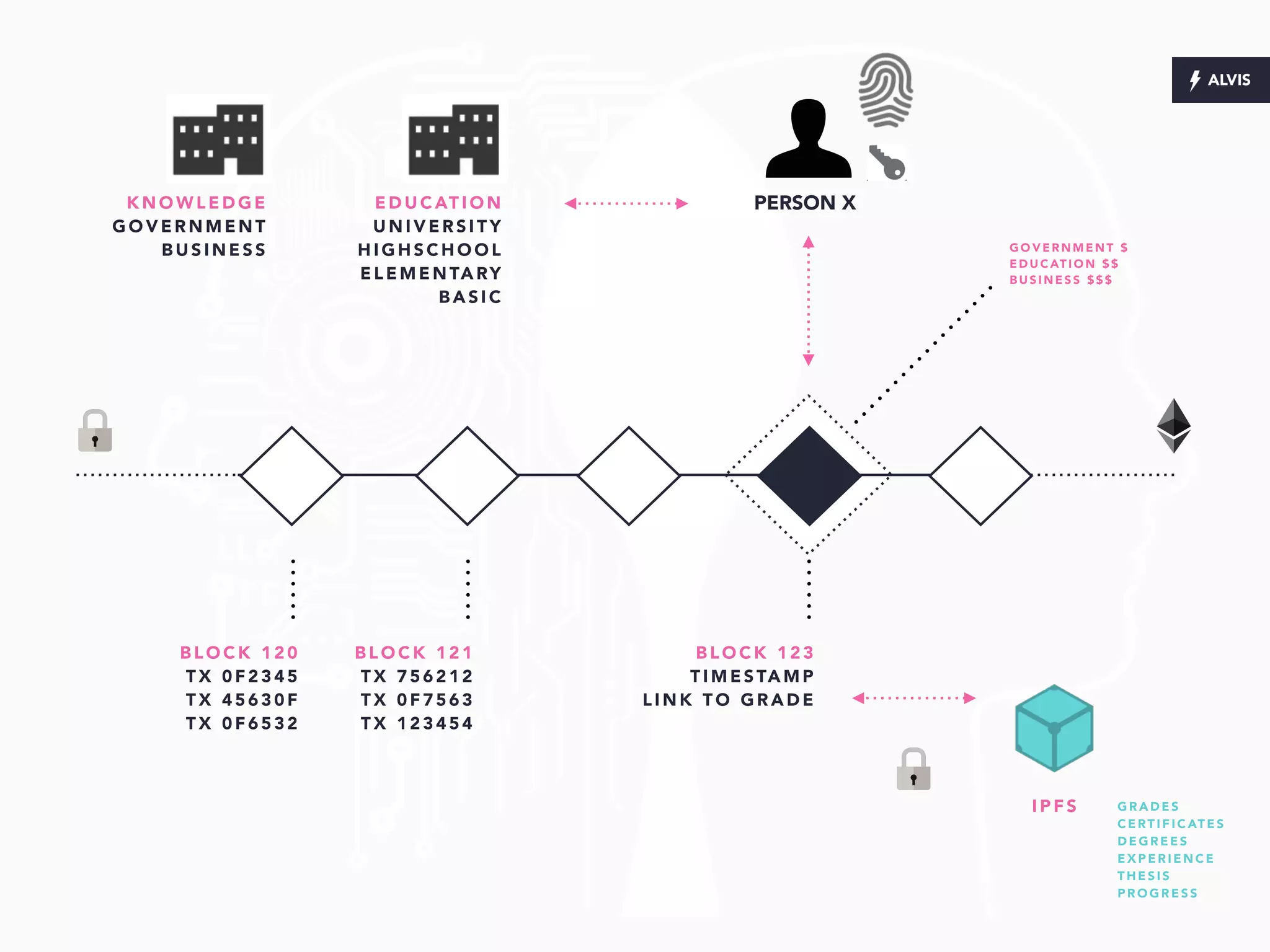 B L O C K 1 2 0  
T X 0 F 2 3 4 5
T X 4 5 6 3 0 F
T X 0 F 6 5 3 2
B L O C K 1 2 1  
T X 7 5 6 2 1 2
T X 0 F 7 5 6 3
T X 1 2 3 4 5 4
B L O C K 1 2 3
T I M E S TA M P
L I N K T O G R A D E
PERSON X
I P F S
E D U C AT I O N  
U N I V E R S I T Y
H I G H S C H O O L
E L E M E N TA RY
B A S I C
K N O W L E D G E  
G O V E R N M E N T
B U S I N E S S
G R A D E S
C E RT I F I C AT E S
D E G R E E S
E X P E R I E N C E
T H E S I S
P R O G R E S S
G O V E R N M E N T $
E D U C AT I O N $ $
B U S I N E S S $ $ $
 