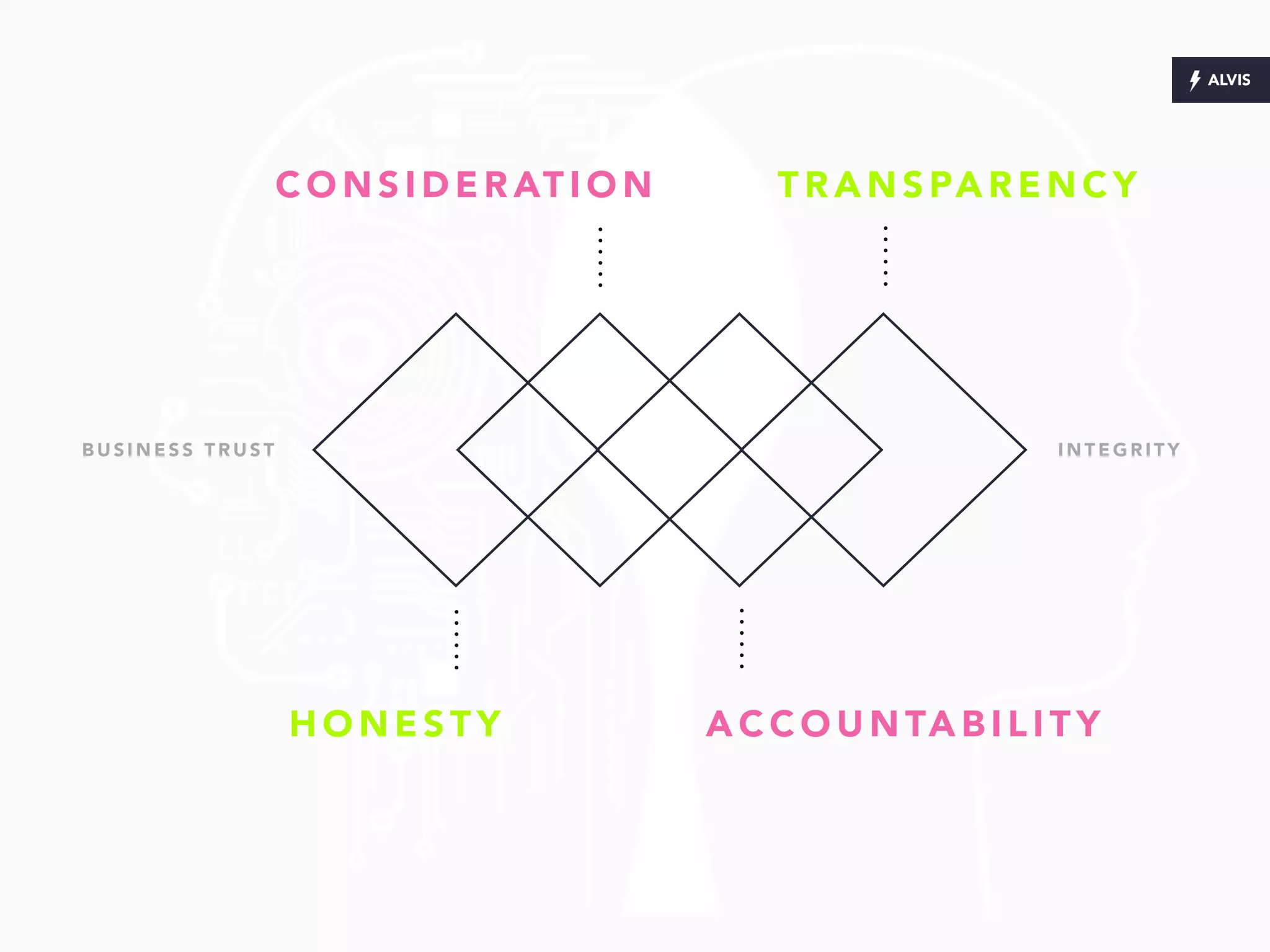 H O N E S T Y A C C O U N TA B I L I T Y
C O N S I D E R AT I O N T R A N S PA R E N C Y
I N T E G R I T YB U S I N E S S T R U S T
 