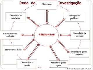 PERGUNTAS Observação Definição do problema Formulação da pergunta Articular o que se espera Investigar o que se conhece Desenvolver o estudo Interpretar os dados Refletir sobre os resultados Comunicar os resultados Roda  da Investigação Beatriz C. Magdalena e Iris E. T. Costa 