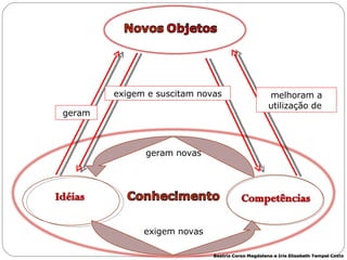 geram novas exigem novas melhoram a utilização de  Beatriz Corso Magdalena e Iris Elisabeth Tempel Costa exigem e suscitam novas geram 