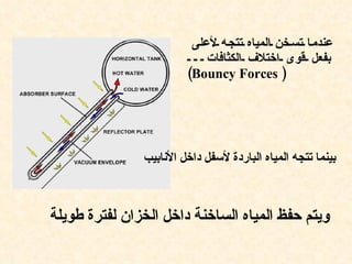 ‫عندم ا تس خن المياه تتج ه لعلى‬
                            ‫بفعل قوى اختلف الكثافات‬
                        ‫) ‪(Bouncy Forces‬‬




               ‫بينما تتجه المياه الباردة لسفل داخل النابيب‬



‫ويتم حفظ المياه الساخنة داخل الخزان لفترة طويلة‬
 