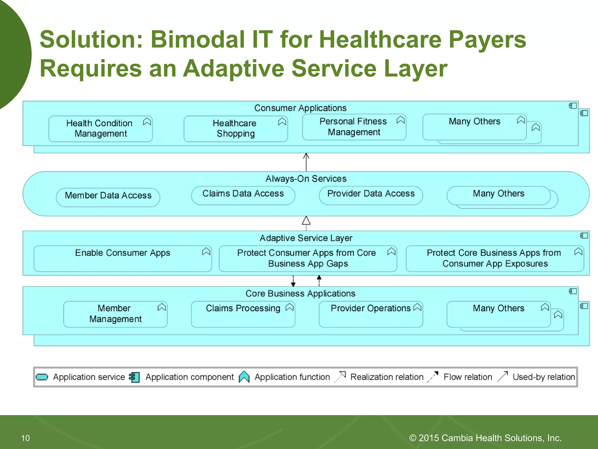 1010
Solution: Bimodal IT for Healthcare Payers
Requires an Adaptive Service Layer
© 2015 Cambia Health Solutions, Inc.
 