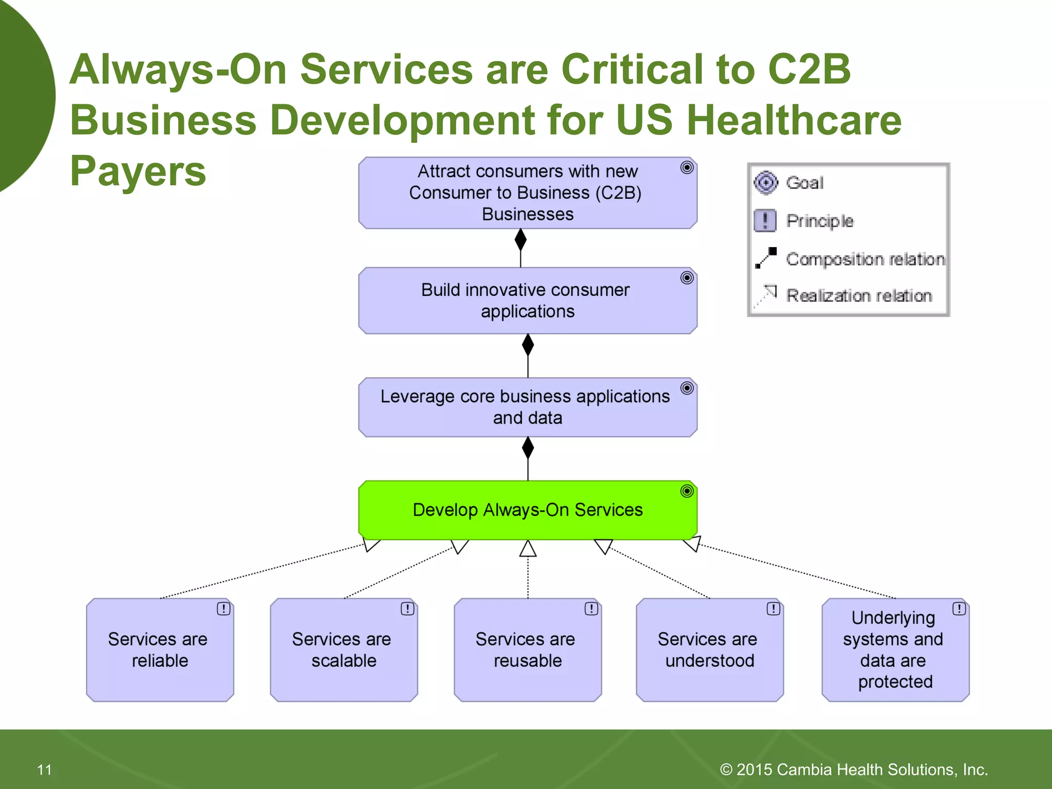 1111
Always-On Services are Critical to C2B
Business Development for US Healthcare
Payers
© 2015 Cambia Health Solutions, Inc.
 