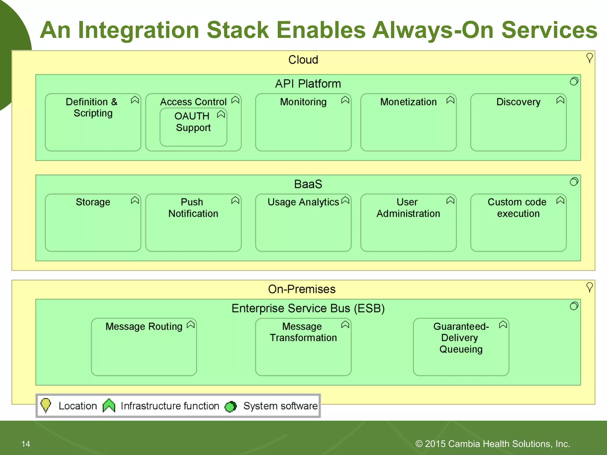 1414
An Integration Stack Enables Always-On Services
© 2015 Cambia Health Solutions, Inc.
 