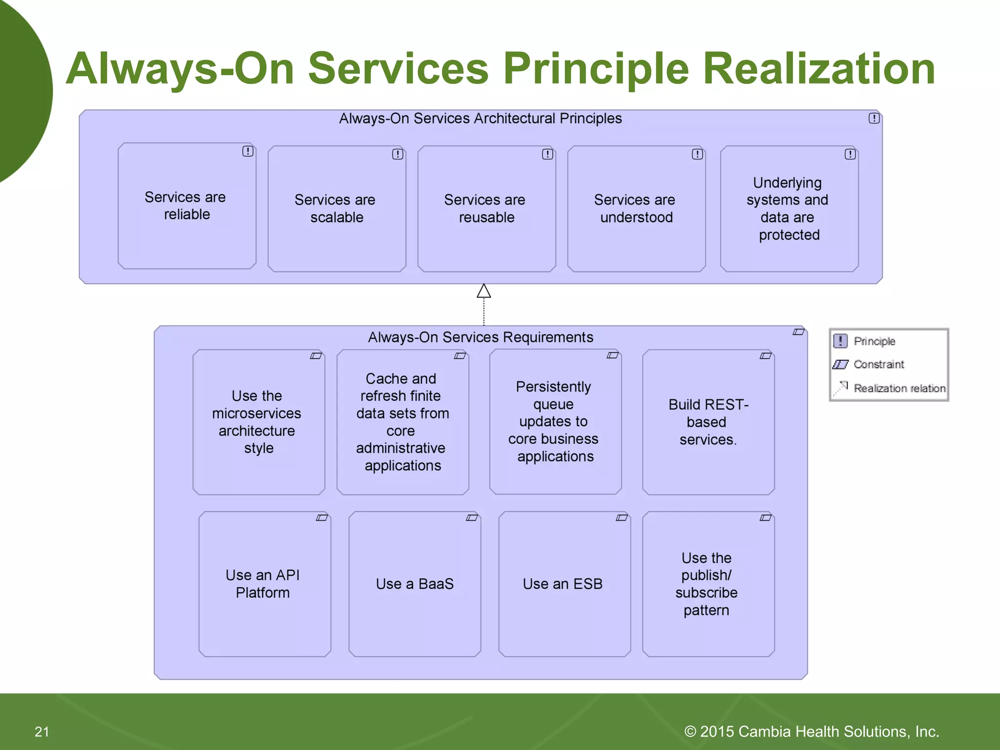 2121
Always-On Services Principle Realization
© 2015 Cambia Health Solutions, Inc.
 