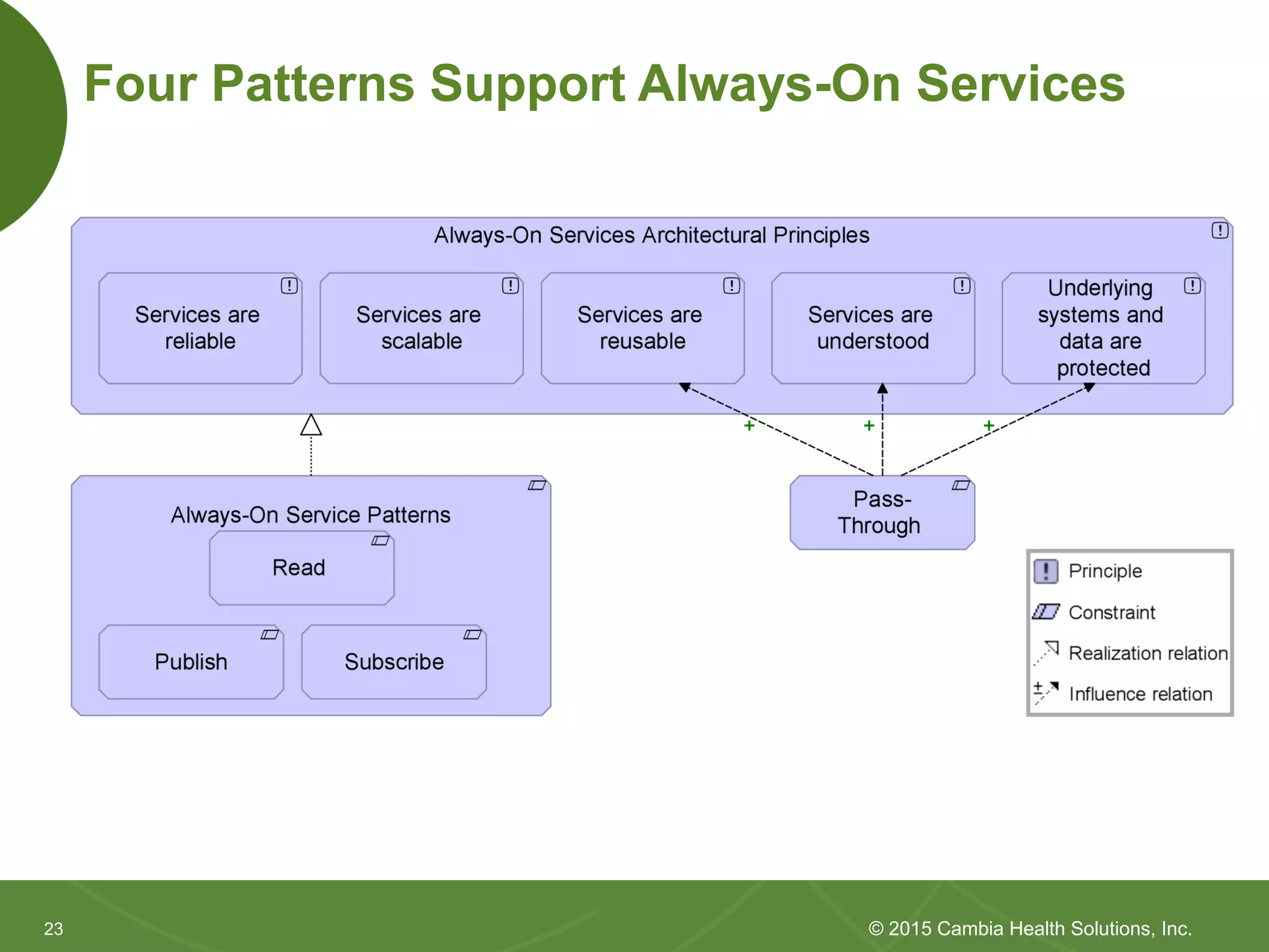 2323
Four Patterns Support Always-On Services
© 2015 Cambia Health Solutions, Inc.
 