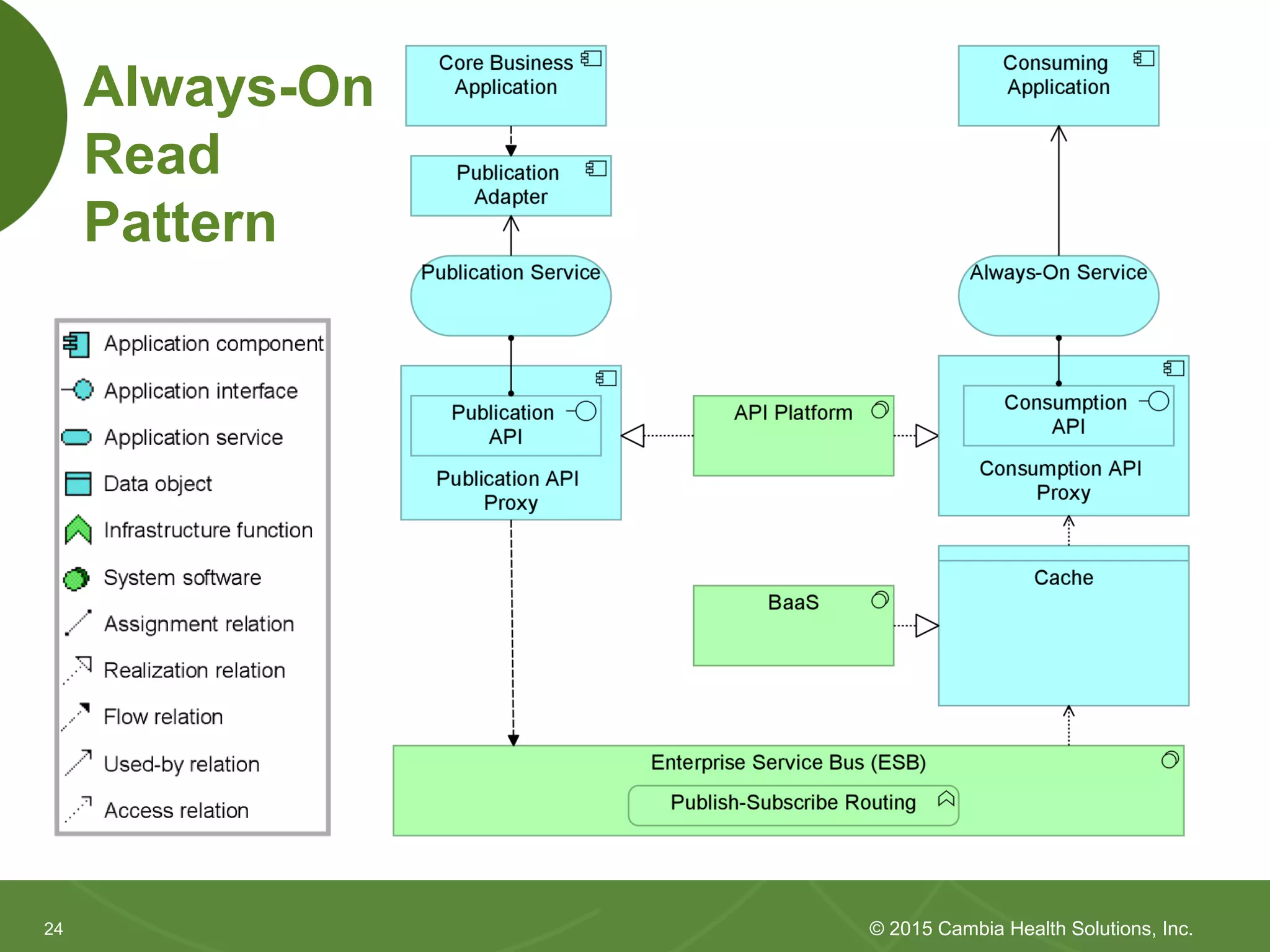 2424
Always-On
Read
Pattern
© 2015 Cambia Health Solutions, Inc.
 
