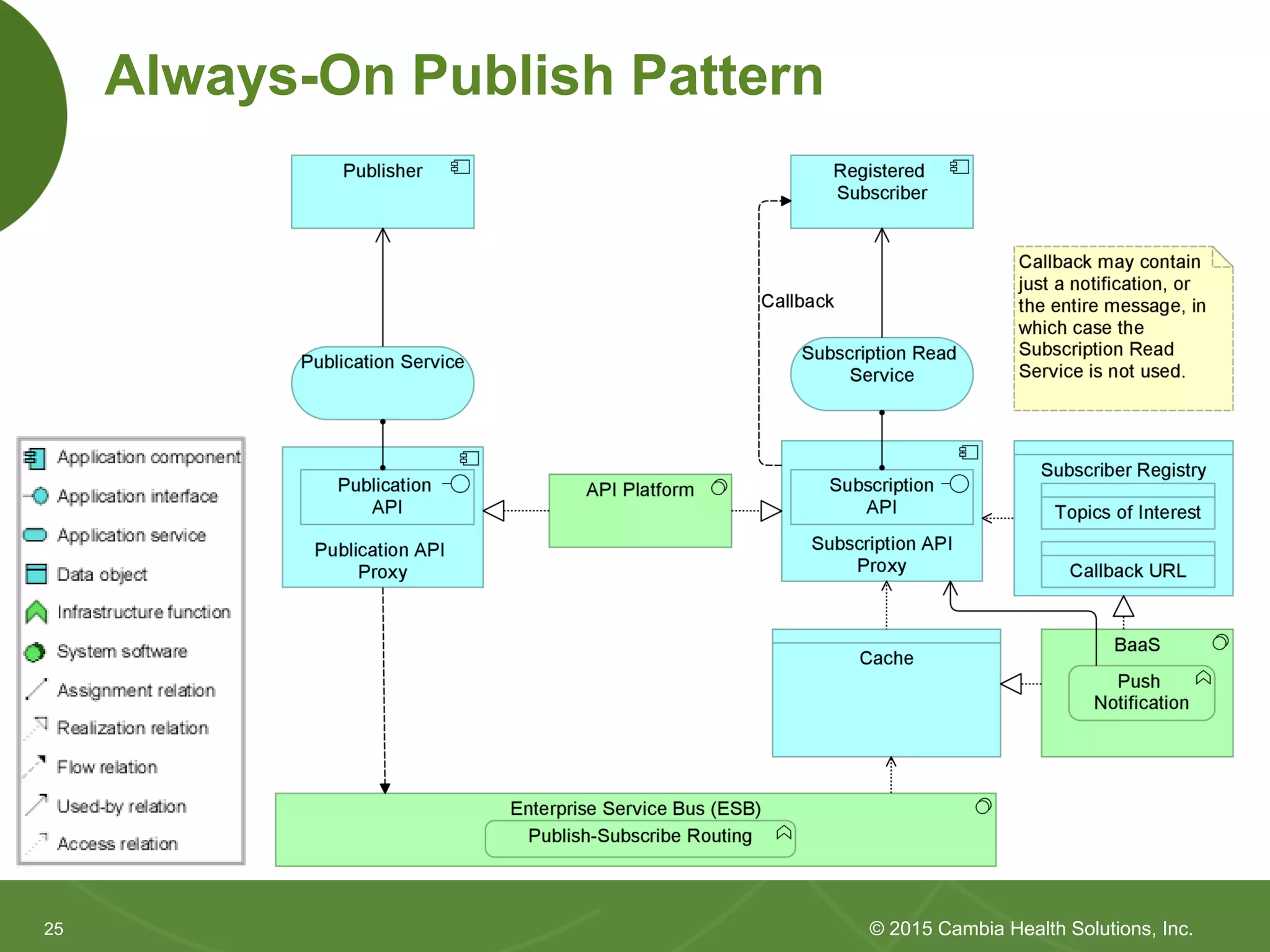 2525
Always-On Publish Pattern
© 2015 Cambia Health Solutions, Inc.
 