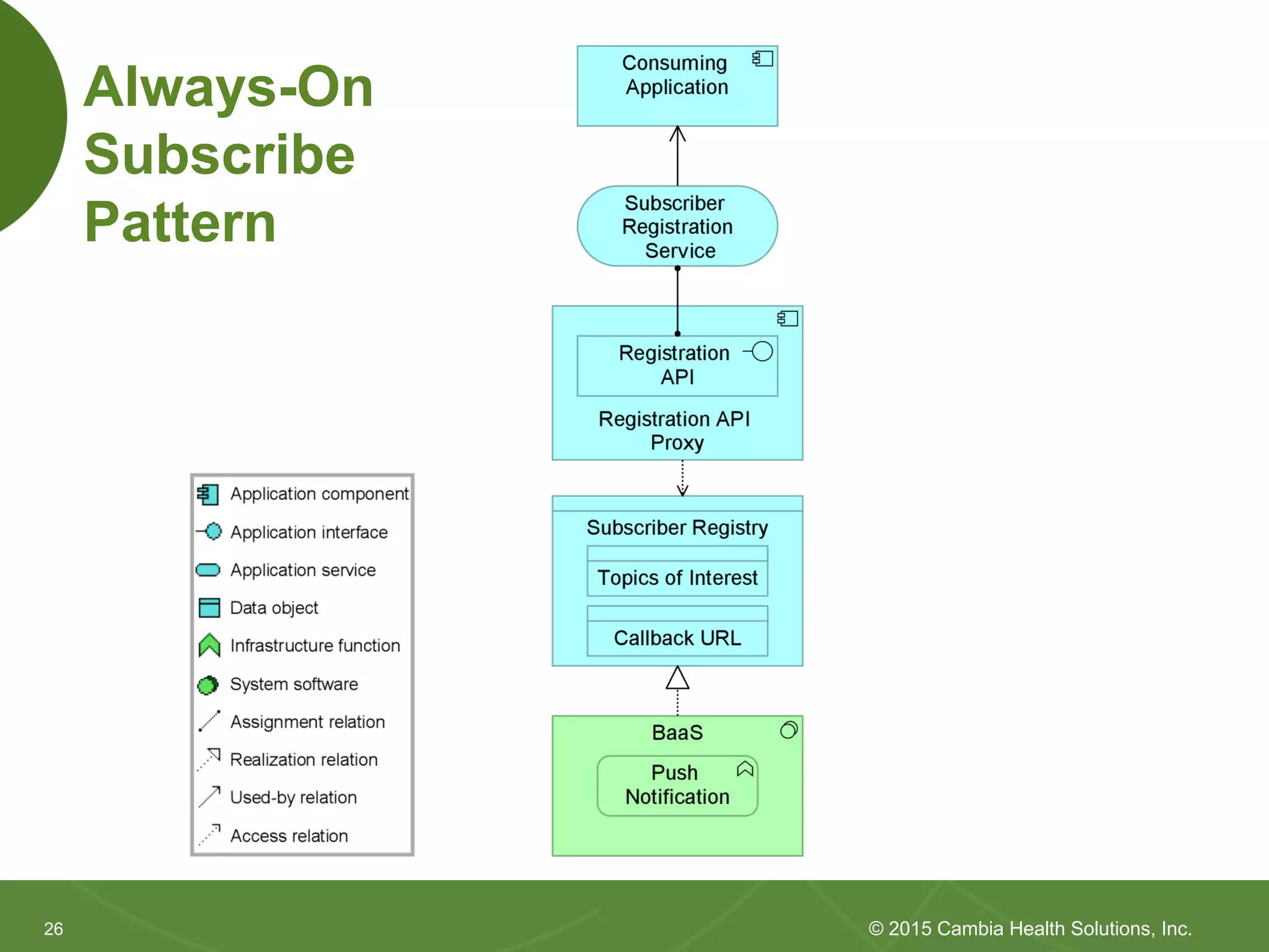 2626
Always-On Subscribe Pattern
© 2015 Cambia Health Solutions, Inc.
 