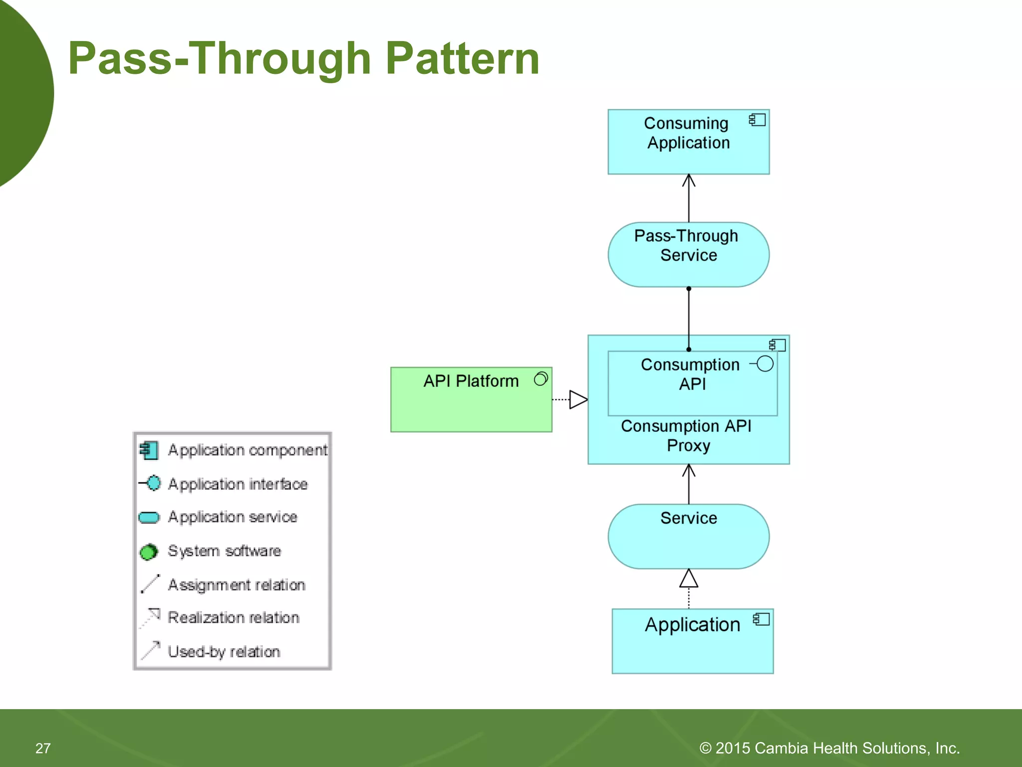 2727
Pass-Through Pattern
© 2015 Cambia Health Solutions, Inc.
 