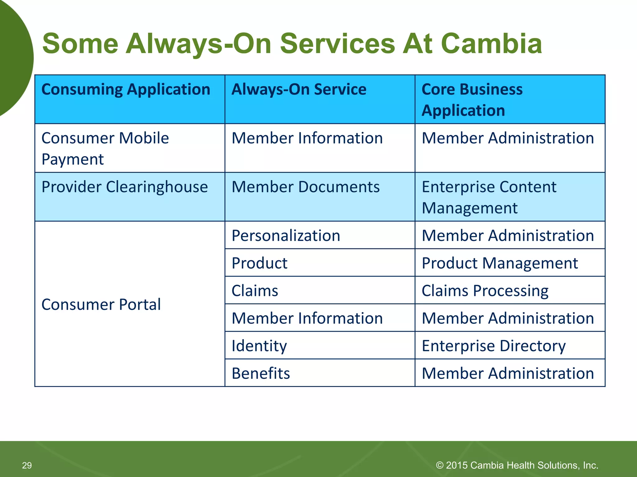 2929
Some Always-On Services At Cambia
© 2015 Cambia Health Solutions, Inc.
Consuming Application Always-On Service Core Business
Application
Consumer Mobile
Payment
Member Information Member Administration
Provider Clearinghouse Member Documents Enterprise Content
Management
Consumer Portal
Personalization Member Administration
Product Product Management
Claims Claims Processing
Member Information Member Administration
Identity Enterprise Directory
Benefits Member Administration
 