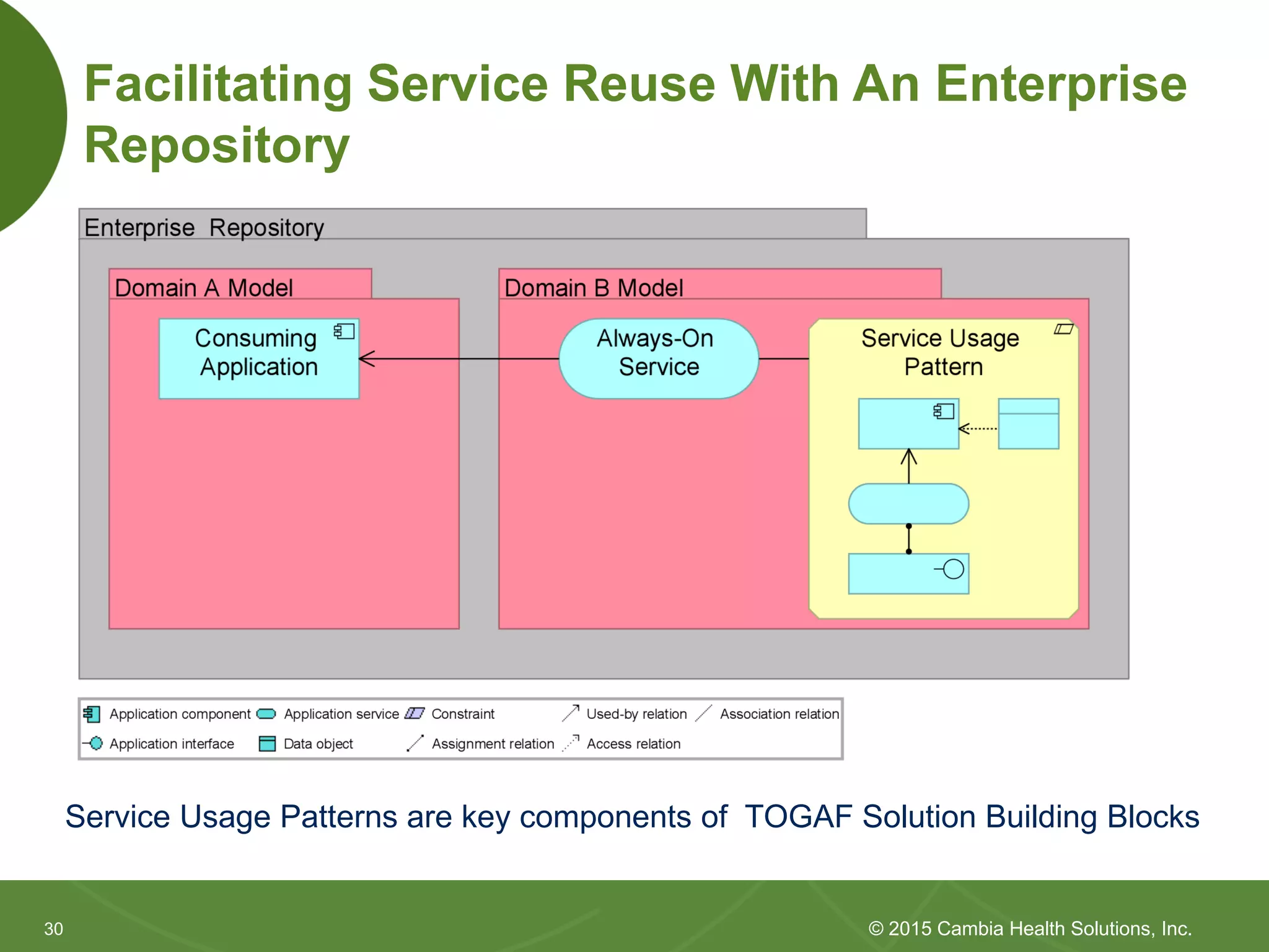 3030
Facilitating Service Reuse with an Enterprise
Repository
© 2015 Cambia Health Solutions, Inc.
Service Usage Patterns are key components of TOGAF Solution Building Blocks
 