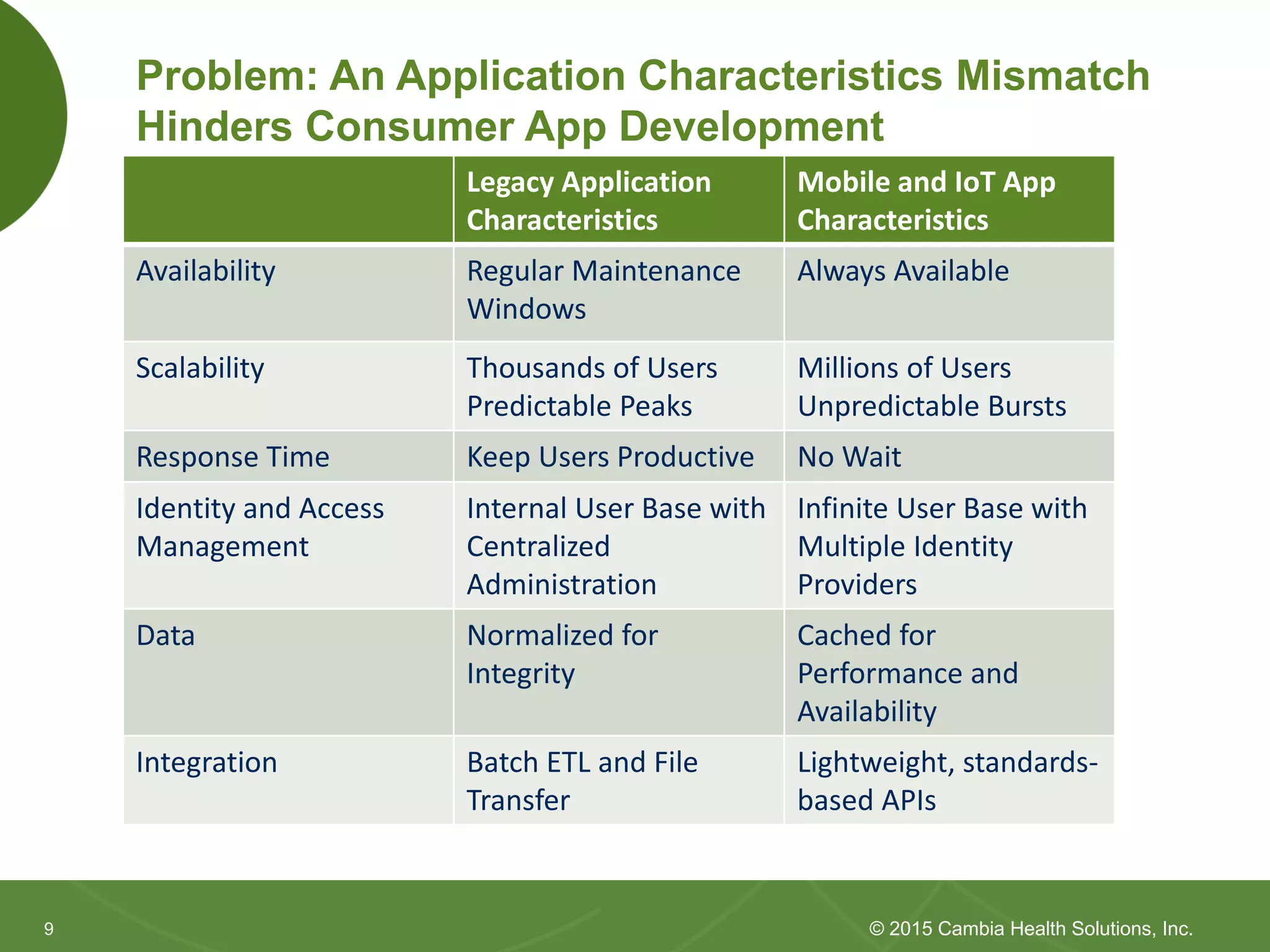 99
Problem: An Application Characteristics Mismatch
Hinders Consumer App Development
Legacy Application
Characteristics
Mobile and IoT App
Characteristics
Availability Regular Maintenance
Windows
Always Available
Scalability Thousands of Users
Predictable Peaks
Millions of Users
Unpredictable Bursts
Response Time Keep Users Productive No Wait
Identity and Access
Management
Internal User Base with
Centralized
Administration
Infinite User Base with
Multiple Identity
Providers
Data Normalized for
Integrity
Cached for
Performance and
Availability
Integration Batch ETL and File
Transfer
Lightweight, standards-
based APIs
© 2015 Cambia Health Solutions, Inc.
 