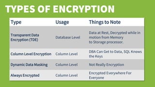 Type Usage Things to Note
Transparent Data
Encryption (TDE)
Database Level
Data at Rest, Decrypted while in
motion from Memory
to Storage processor.
Column Level Encryption Column Level
DBA Can Get to Data, SQL Knows
the Keys
Dynamic Data Masking Column Level Not Really Encryption
Always Encrypted Column Level
Encrypted Everywhere For
Everyone
 