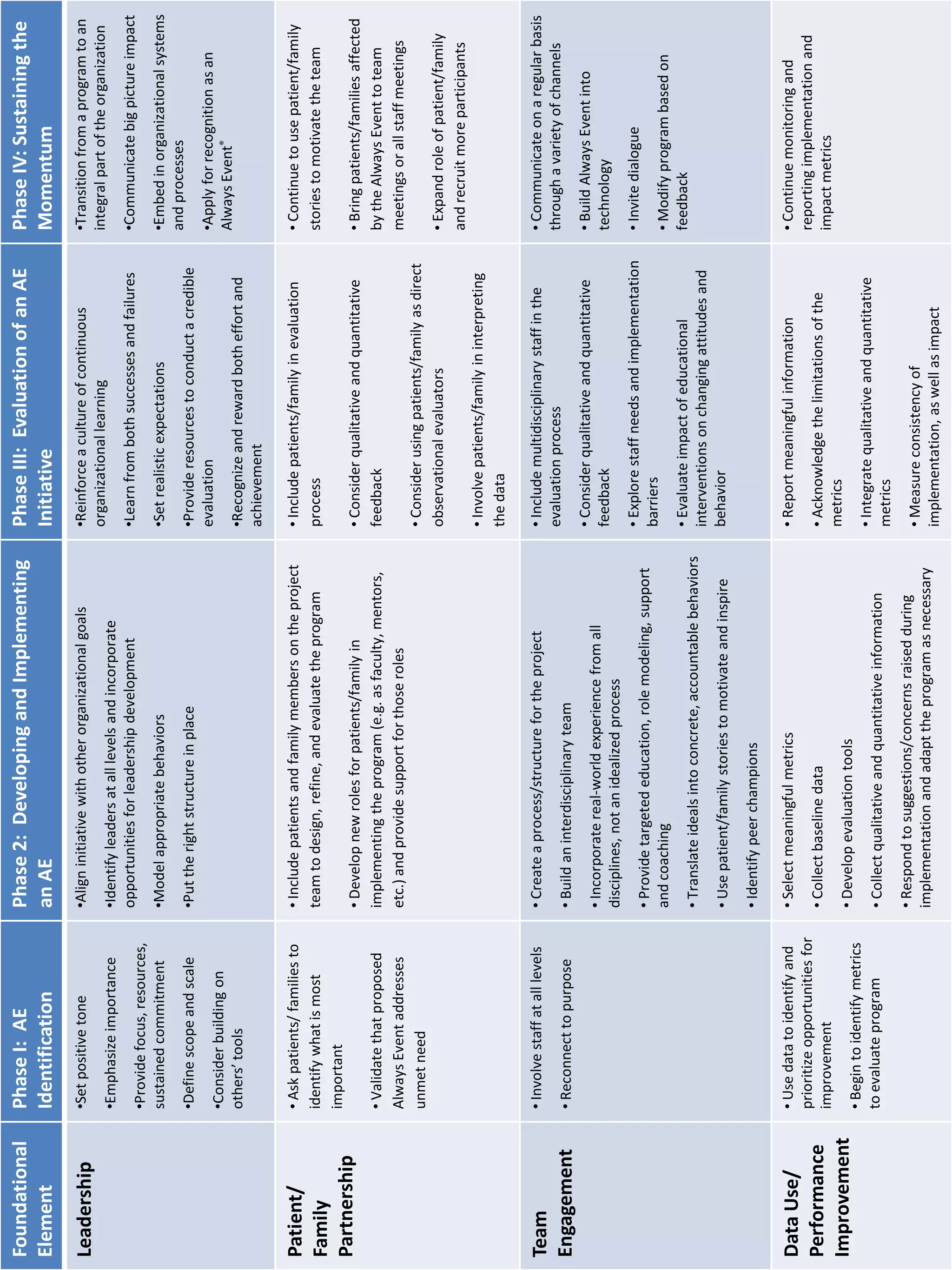 Foundational   Phase I: AE                     Phase 2: Developing and Implementing                      Phase III: Evaluation of an AE               Phase IV: Sustaining the
Element        Identification                  an AE                                                     Initiative                                   Momentum
Leadership     •Set positive tone              •Align initiative with other organizational goals         •Reinforce a culture of continuous           •Transition from a program to an
                                                                                                         organizational learning                      integral part of the organization
               •Emphasize importance           •Identify leaders at all levels and incorporate
                                               opportunities for leadership development                  •Learn from both successes and failures      •Communicate big picture impact
               •Provide focus, resources,
               sustained commitment            •Model appropriate behaviors                              •Set realistic expectations                  •Embed in organizational systems
                                                                                                                                                      and processes
               •Define scope and scale         •Put the right structure in place                         •Provide resources to conduct a credible
                                                                                                         evaluation                                   •Apply for recognition as an
               •Consider building on
                                                                                                                                                      Always Event®
               others’ tools                                                                             •Recognize and reward both effort and
                                                                                                         achievement

Patient/       • Ask patients/ families to     • Include patients and family members on the project      • Include patients/family in evaluation      • Continue to use patient/family
Family         identify what is most           team to design, refine, and evaluate the program          process                                      stories to motivate the team
               important
Partnership                                    • Develop new roles for patients/family in                • Consider qualitative and quantitative      • Bring patients/families affected
               • Validate that proposed        implementing the program (e.g. as faculty, mentors,       feedback                                     by the Always Event to team
               Always Event addresses          etc.) and provide support for those roles                                                              meetings or all staff meetings
               unmet need                                                                                • Consider using patients/family as direct
                                                                                                         observational evaluators                     • Expand role of patient/family
                                                                                                                                                      and recruit more participants
                                                                                                         • Involve patients/family in interpreting
                                                                                                         the data

Team           • Involve staff at all levels   • Create a process/structure for the project              • Include multidisciplinary staff in the     • Communicate on a regular basis
                                                                                                         evaluation process                           through a variety of channels
Engagement     • Reconnect to purpose          • Build an interdisciplinary team
                                                                                                         • Consider qualitative and quantitative      • Build Always Event into
                                               • Incorporate real-world experience from all
                                                                                                         feedback                                     technology
                                               disciplines, not an idealized process
                                                                                                         • Explore staff needs and implementation     • Invite dialogue
                                               • Provide targeted education, role modeling, support
                                                                                                         barriers
                                               and coaching                                                                                           • Modify program based on
                                                                                                         • Evaluate impact of educational             feedback
                                               • Translate ideals into concrete, accountable behaviors
                                                                                                         interventions on changing attitudes and
                                               • Use patient/family stories to motivate and inspire      behavior

                                               • Identify peer champions

Data Use/      • Use data to identify and      • Select meaningful metrics                               • Report meaningful information              • Continue monitoring and
               prioritize opportunities for                                                                                                           reporting implementation and
Performance                                    • Collect baseline data                                   • Acknowledge the limitations of the
               improvement                                                                                                                            impact metrics
Improvement                                                                                              metrics
                                               • Develop evaluation tools
               • Begin to identify metrics
                                                                                                         • Integrate qualitative and quantitative
               to evaluate program             • Collect qualitative and quantitative information
                                                                                                         metrics
                                               • Respond to suggestions/concerns raised during
                                                                                                         • Measure consistency of
                                               implementation and adapt the program as necessary
                                                                                                         implementation, as well as impact
 