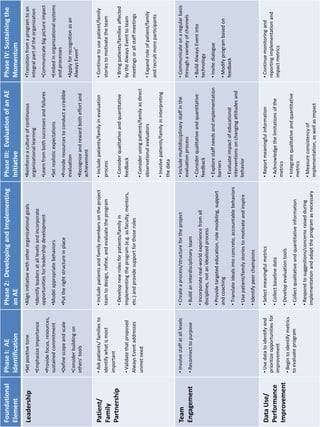 Foundational   Phase I: AE                     Phase 2: Developing and Implementing                      Phase III: Evaluation of an AE               Phase IV: Sustaining the
Element        Identification                  an AE                                                     Initiative                                   Momentum
Leadership     •Set positive tone              •Align initiative with other organizational goals         •Reinforce a culture of continuous           •Transition from a program to an
                                                                                                         organizational learning                      integral part of the organization
               •Emphasize importance           •Identify leaders at all levels and incorporate
                                               opportunities for leadership development                  •Learn from both successes and failures      •Communicate big picture impact
               •Provide focus, resources,
               sustained commitment            •Model appropriate behaviors                              •Set realistic expectations                  •Embed in organizational systems
                                                                                                                                                      and processes
               •Define scope and scale         •Put the right structure in place                         •Provide resources to conduct a credible
                                                                                                         evaluation                                   •Apply for recognition as an
               •Consider building on
                                                                                                                                                      Always Event®
               others’ tools                                                                             •Recognize and reward both effort and
                                                                                                         achievement

Patient/       • Ask patients/ families to     • Include patients and family members on the project      • Include patients/family in evaluation      • Continue to use patient/family
Family         identify what is most           team to design, refine, and evaluate the program          process                                      stories to motivate the team
               important
Partnership                                    • Develop new roles for patients/family in                • Consider qualitative and quantitative      • Bring patients/families affected
               • Validate that proposed        implementing the program (e.g. as faculty, mentors,       feedback                                     by the Always Event to team
               Always Event addresses          etc.) and provide support for those roles                                                              meetings or all staff meetings
               unmet need                                                                                • Consider using patients/family as direct
                                                                                                         observational evaluators                     • Expand role of patient/family
                                                                                                                                                      and recruit more participants
                                                                                                         • Involve patients/family in interpreting
                                                                                                         the data

Team           • Involve staff at all levels   • Create a process/structure for the project              • Include multidisciplinary staff in the     • Communicate on a regular basis
                                                                                                         evaluation process                           through a variety of channels
Engagement     • Reconnect to purpose          • Build an interdisciplinary team
                                                                                                         • Consider qualitative and quantitative      • Build Always Event into
                                               • Incorporate real-world experience from all
                                                                                                         feedback                                     technology
                                               disciplines, not an idealized process
                                                                                                         • Explore staff needs and implementation     • Invite dialogue
                                               • Provide targeted education, role modeling, support
                                                                                                         barriers
                                               and coaching                                                                                           • Modify program based on
                                                                                                         • Evaluate impact of educational             feedback
                                               • Translate ideals into concrete, accountable behaviors
                                                                                                         interventions on changing attitudes and
                                               • Use patient/family stories to motivate and inspire      behavior

                                               • Identify peer champions

Data Use/      • Use data to identify and      • Select meaningful metrics                               • Report meaningful information              • Continue monitoring and
               prioritize opportunities for                                                                                                           reporting implementation and
Performance                                    • Collect baseline data                                   • Acknowledge the limitations of the
               improvement                                                                                                                            impact metrics
Improvement                                                                                              metrics
                                               • Develop evaluation tools
               • Begin to identify metrics
                                                                                                         • Integrate qualitative and quantitative
               to evaluate program             • Collect qualitative and quantitative information
                                                                                                         metrics
                                               • Respond to suggestions/concerns raised during
                                                                                                         • Measure consistency of
                                               implementation and adapt the program as necessary
                                                                                                         implementation, as well as impact
 