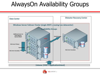 AlwaysOn Availability Groups
 