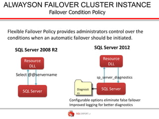 ALWAYSON FAILOVER CLUSTER INSTANCE
          Failover Condition Policy




                      Diagnosti
                      cs

                  Configurable options eliminate false failover
                  Improved logging for better diagnostics
 