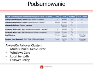 Podsumowanie
 High Availability and Disaster Recovery SQL Server Solutions    RPO        RTO       Aut.Fail.   Read. secon.
AlwaysOn Availability Group – synchronous commit                  0       Seconds        Yes           0-2

AlwaysOn Availability Group – asynchronous commit               Seconds   Minutes        No            0-4

AlwaysOn Failoiver Cluster Instance                                -      Second to      Yes            -
                                                                           minutes
Database Mirroring – High Safety (synchronous + witness)          0       Seconds        Yes            -

Database Mirroring – High Performance (asynchronous)            Seconds   Minutes        No             -

Log Shipping                                                    Minutes   Minutes        No        Not during a
                                                                          to hours                   restore
Backup, Copy, Restore (- ONLY DISASTER RECOVERY)                 hours    Hours to       No        Not during a
                                                                           days                      restore
 