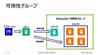 可用性グループ
AlwaysOn 可用性グループ
セカンダリ
アプリケーション

リスナー

更新可能

プライマリ

読取専用

11

SQLWorld★大阪#11

2013/01/26

 