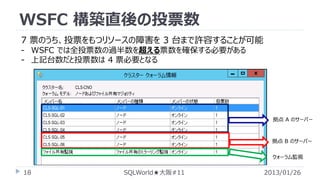 WSFC 構築直後の投票数
7 票のうち、投票をもつリソースの障害を 3 台まで許容することが可能
- WSFC では全投票数の過半数を超える票数を確保する必要がある
- 上記台数だと投票数は 4 票必要となる

拠点 A のサーバー

拠点 B のサーバー
クォーラム監視

18

SQLWorld★大阪#11

2013/01/26

 