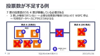 投票数が不足する例
7 票の投票数のうち 4 票が稼働している必要がある
-

3 票しか確保できていない → 必要な投票数が確保できないので WSFC 停止
→ 可用性データベースにアクセスできなくなる
拠点 A (主拠点)

拠点 B (DR 拠点)

FCI

投票数に含める
サーバー

19

SQLWorld★大阪#11

2013/01/26

 