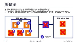 調整後
5 票の投票数のうち 3 票が稼働している必要がある
- 先ほどと同様の障害が発生しても必要な投票数 (3票) が確保できている
拠点 A (主拠点)

拠点 B (DR 拠点)

FCI

投票数に含める
サーバー

21

SQLWorld★大阪#11

2013/01/26

 