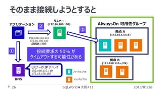 そのまま接続しようとすると
アプリケーション

リスナー

②

AlwaysOn 可用性グループ

(172.16.100.100)

③

拠点 A
(172.16.x.x/16)

192.168.110.110
172.16.100.100
どちらか に接続

①

接続要求の 50% が
タイムアウトする可能性がある

拠点 B
(191.168.110.x/24)

リスナーの IP アドレス
192.168.110.110
172.16.100.100

DNS
26

プライマリレプリカ

セカンダリレプリカ

SQLWorld★大阪#11

2013/01/26

 