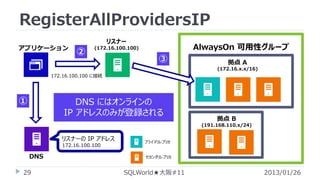 RegisterAllProvidersIP
アプリケーション

リスナー

②

AlwaysOn 可用性グループ

(172.16.100.100)

③

拠点 A
(172.16.x.x/16)

172.16.100.100 に接続

①

DNS にはオンラインの
IP アドレスのみが登録される

拠点 B
(191.168.110.x/24)

リスナーの IP アドレス
172.16.100.100

DNS
29

プライマリレプリカ

セカンダリレプリカ

SQLWorld★大阪#11

2013/01/26

 