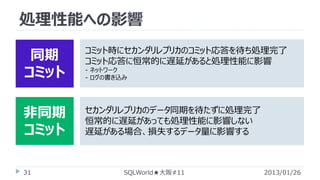 処理性能への影響
同期
コミット

コミット時にセカンダリレプリカのコミット応答を待ち処理完了
コミット応答に恒常的に遅延があると処理性能に影響

非同期
コミット

セカンダリレプリカのデータ同期を待たずに処理完了
恒常的に遅延があっても処理性能に影響しない
遅延がある場合、損失するデータ量に影響する

31

- ネットワーク
- ログの書き込み

SQLWorld★大阪#11

2013/01/26

 