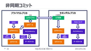 非同期コミット
セカンダリレプリカ

プライマリレプリカ
圧縮

圧縮解除

ログキャプチャ

ログ適用
Redo スレッド

コミット

ログプール

ログキャッシュ
ログ
フラッシュ

バッファキャッシュ
ログ
再実行

チェック
ポイント

ログファイル

32

ログキャッシュ

バッファキャッシュ

データファイル

ログファイル

SQLWorld★大阪#11

データファイル

2013/01/26

 