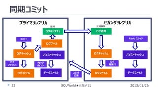 同期コミット
セカンダリレプリカ

プライマリレプリカ
圧縮

圧縮解除

ログキャプチャ

ログ適用
Redo スレッド

コミット

ログプール

ログキャッシュ
ログ
フラッシュ

データファイル

バッファキャッシュ
ログ
再実行

チェック
ポイント

ログファイル

33

ログキャッシュ

バッファキャッシュ

コミット
応答

SQLWorld★大阪#11

ログファイル

データファイル

2013/01/26

 