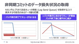 非同期コミットのデータ損失状況の取得
セカンダリレプリカで送信キューの情報 (Log Send Queue) を取得することで
損失する可能性のあるデータ量を把握
○バッチ実行終了でキューがなくなる

35

×バッチ実行に合わせてキューが増加
バッチ終了後に緩やかに減少

SQLWorld★大阪#11

2013/01/26

 