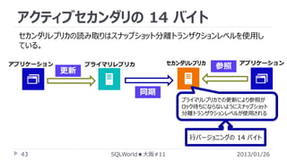アクティブセカンダリの 14 バイト
セカンダリレプリカの読み取りはスナップショット分離トランザクションレベルを使用し
ている。
アプリケーション

更新

セカンダリレプリカ

プライマリレプリカ

参照

アプリケーション

同期
プライマリレプリカでの更新により参照が
ロック待ちにならないようにスナップショット
分離トランザクションレベルが使用される

行バージョニングの 14 バイト
43

SQLWorld★大阪#11

2013/01/26

 