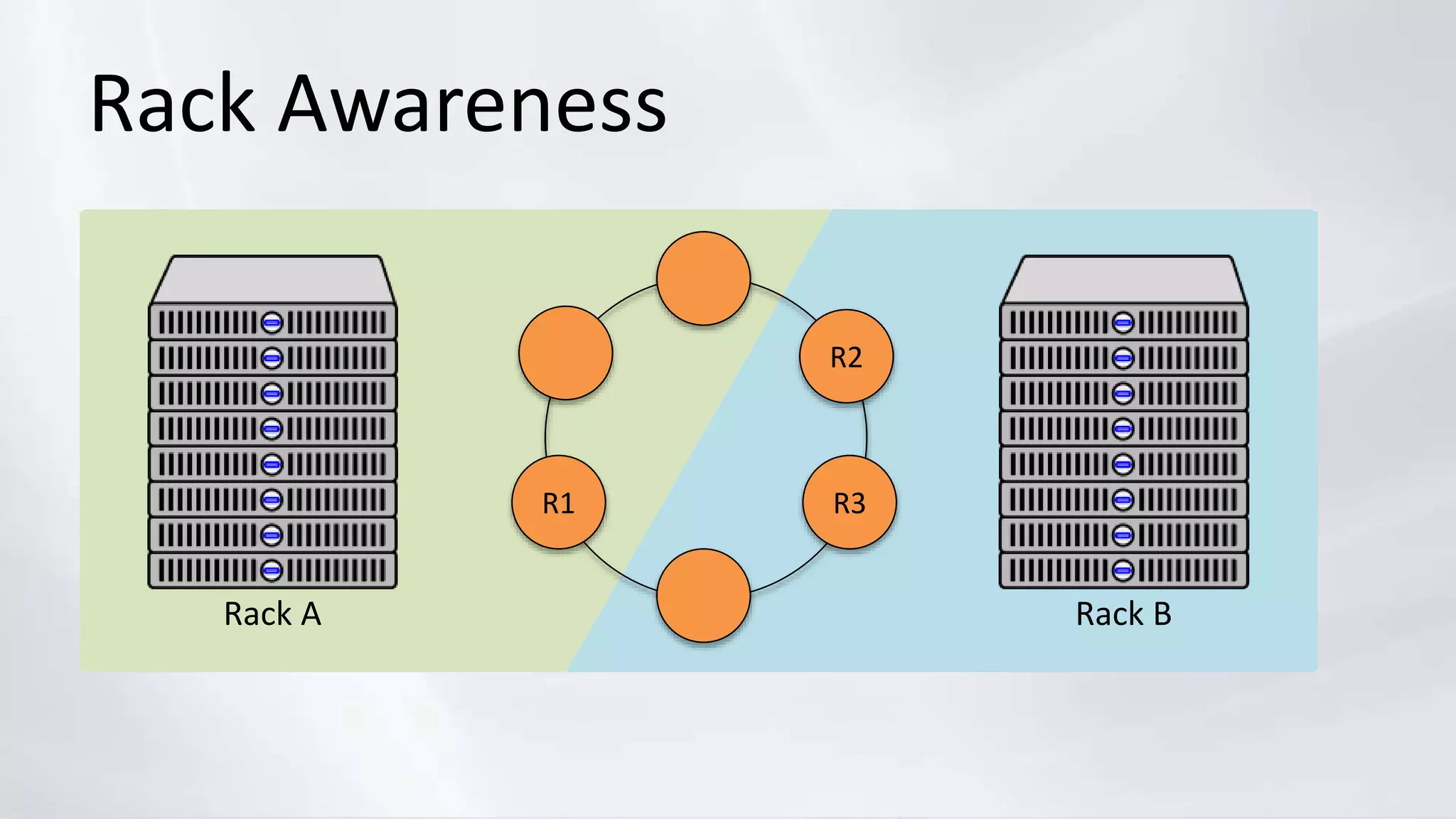 Rack Awareness
R2
R3R1
Rack A Rack B
 