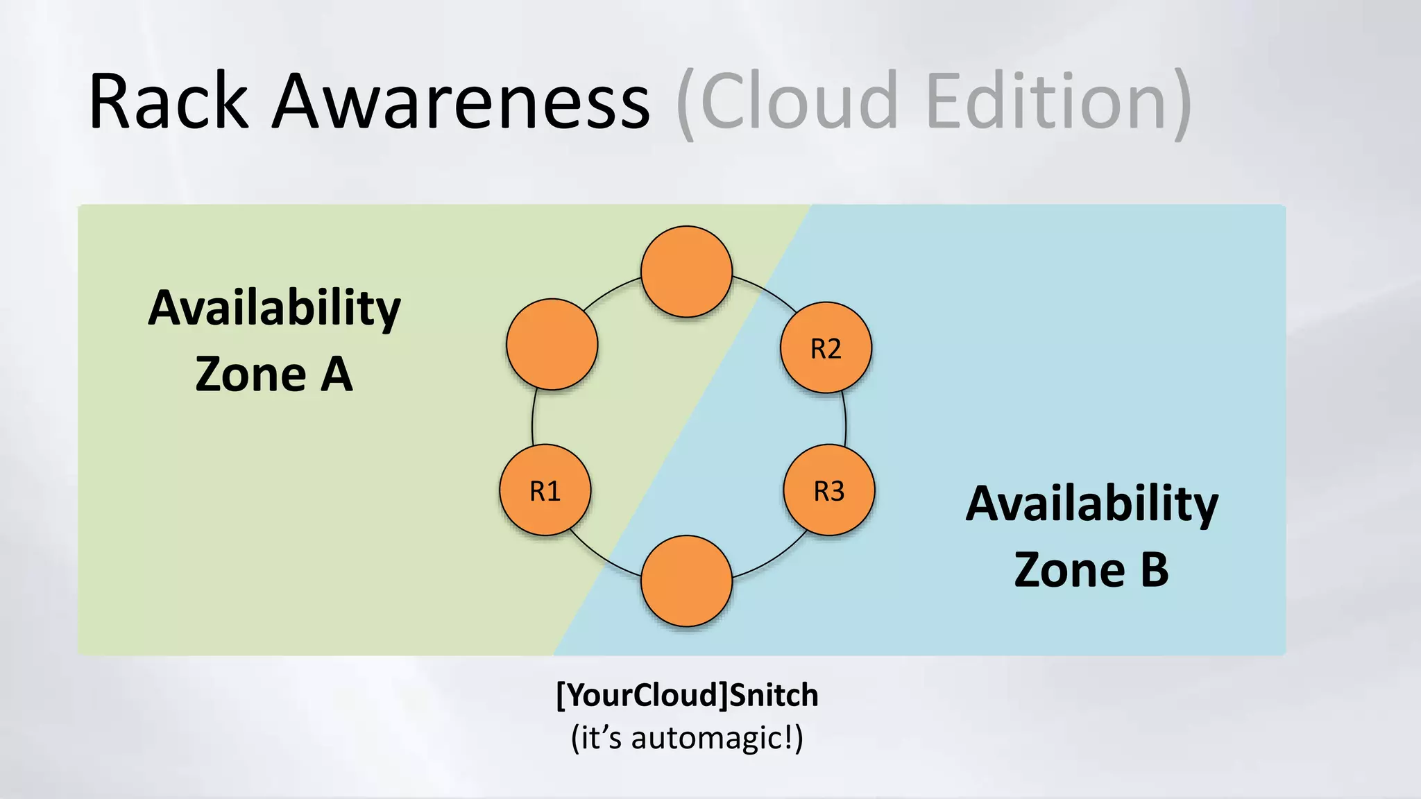 Rack Awareness (Cloud Edition)
R2
R3R1
Availability
Zone A
Availability
Zone B
[YourCloud]Snitch
(it’s automagic!)
 