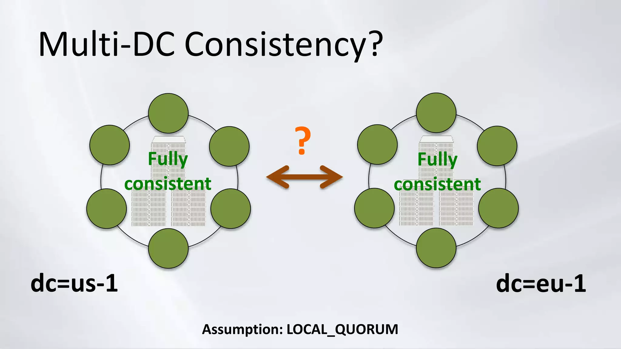 Multi-DC Consistency?
dc=us-1 dc=eu-1
Assumption: LOCAL_QUORUM
Fully
consistent
Fully
consistent
?
 
