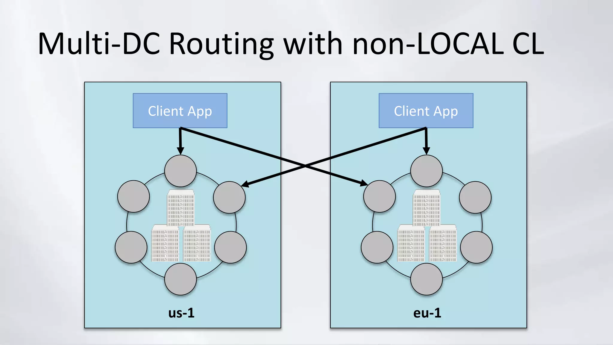 Multi-DC Routing with non-LOCAL CL
Client App
us-1
Client App
eu-1
 