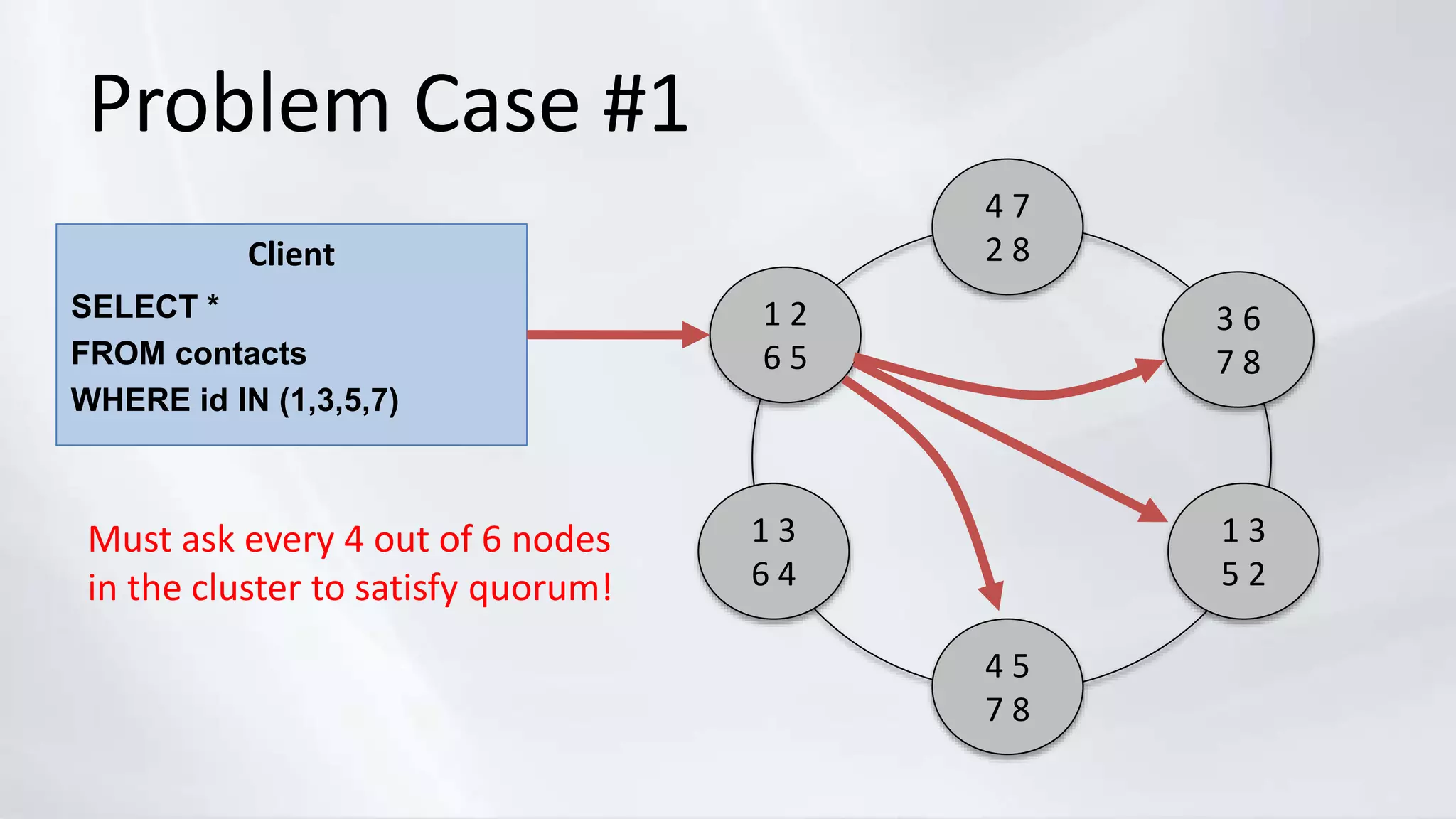 Client
Problem Case #1
SELECT *
FROM contacts
WHERE id IN (1,3,5,7)
1 2
6 5
4 7
2 8
3 6
7 8
1 3
5 2
4 5
7 8
1 3
6 4
Must ask every 4 out of 6 nodes
in the cluster to satisfy quorum!
 
