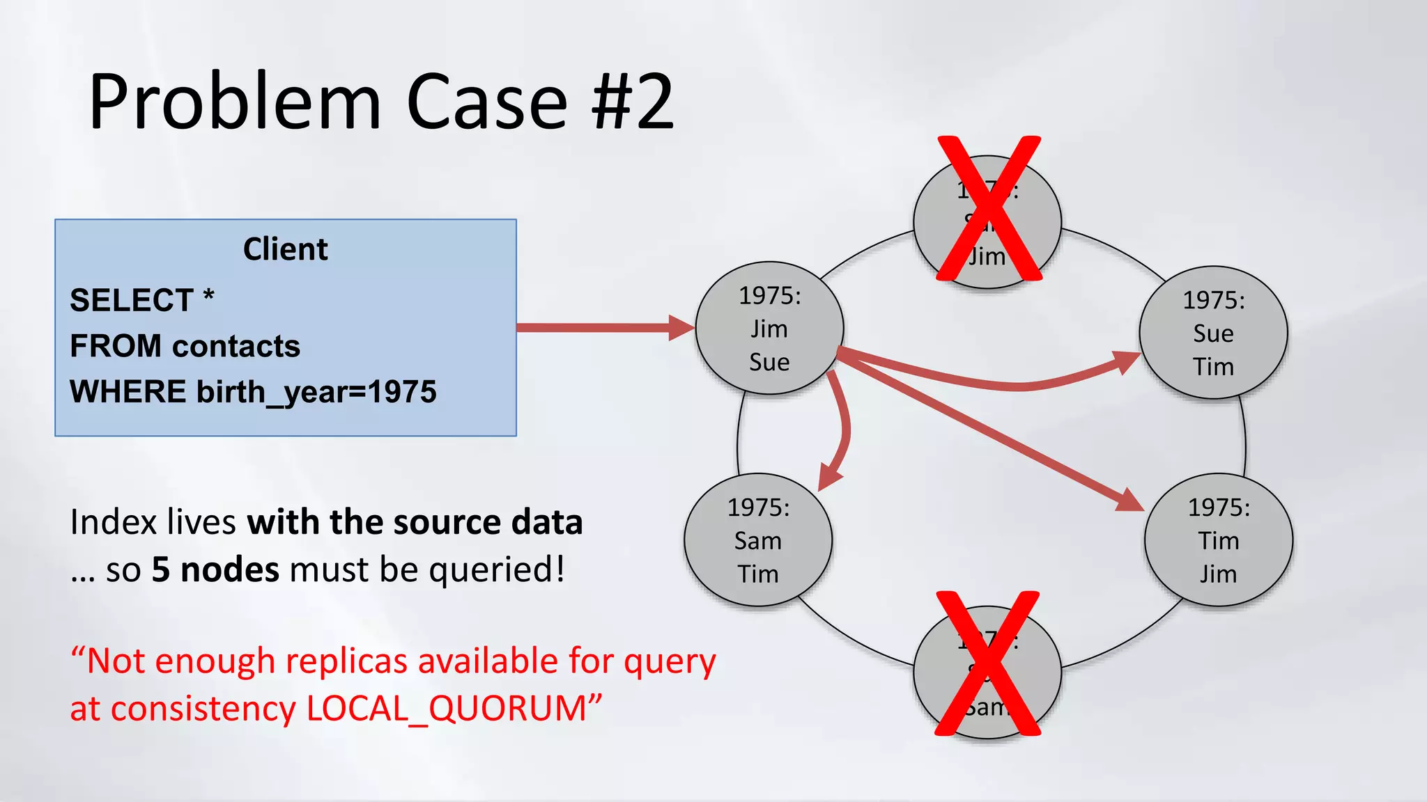 Client
Problem Case #2
SELECT *
FROM contacts
WHERE birth_year=1975
1975:
Jim
Sue
1975:
Sam
Jim
1975:
Sue
Tim
1975:
Tim
Jim
1975:
Sue
Sam
1975:
Sam
Tim
“Not enough replicas available for query
at consistency LOCAL_QUORUM”
Index lives with the source data
… so 5 nodes must be queried!
X
X
 
