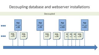 Decoupling database and webserver installations
Decoupled
App
(C#, Java)
v.98
App
(C#, Java)
v.99
App
(C#, Java)
v.100
App
(C#, Java)
v.101
SQL
v.25
SQL
v.26
SQL
v.27
SQL
v.28
SQL
v.29
SQL
v.30
SQL
v.31
SQL
v.32
 