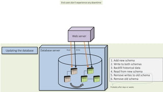 Database server
Web server
1. Add new schema
2. Write to both schemas
3. Backfill historical data
4. Read from new schema
...