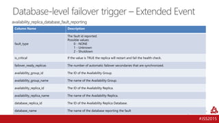 #JSS2015
Database-level failover trigger – Extended Event
availability_replica_database_fault_reporting
Column Name Description
fault_type
The fault id reported.
Possible values:
0 - NONE
1 - Unknown
2 - Shutdown
is_critical If the value is TRUE the replica will restart and fail the health check.
failover_ready_replicas The number of automatic failover secondaries that are synchronized.
availability_group_id The ID of the Availability Group.
availability_group_name The name of the Availability Group.
availability_replica_id The ID of the Availability Replica.
availability_replica_name The name of the Availability Replica.
database_replica_id The ID of the Availability Replica Database.
database_name The name of the database reporting the fault
 