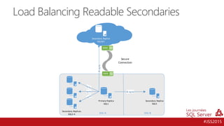 #JSS2015
Load Balancing Readable Secondaries
Secondary Replica
SQLAZ1
Primary Replica
SQL1
Secondary Replica
SQL5
Secure
Connection
Secondary Replicas
SQL2-4
A-sync
A-sync
Site A Site B
 