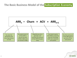 The Basic Business Model of the Subscription Economy




                        ARRn – Churn + ACV = ARRn+1



          ...