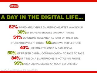 A DAY IN THE DIGITAL LIFE…
           62% IMMEDIATELY GRAB SMARTPHONE AFTER WAKING UP
                30% OF DRIVERS BROWSE ON SMARTPHONE
              51% DO ONLINE RESEARCH AS PART OF THEIR JOB
            STUDENTS CYCLE THROUGH 65 WINDOWS PER LECTURE

                  40% USE SMARTPHONES IN BATHROOM
          50% OF PREFER DIGITAL COMMUNICATION TO FACE TO FACE
            84% OF TIME ON A SMARTPHONE IS NOT USING PHONE
              95% USE A DIGITAL DEVICE AN HOUR BEFORE BED
source: Pew Research 2012 | eMarketer 2013 | Facebook/IDC 2013   10
 