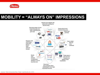 MOBILITY = “ALWAYS ON” IMPRESSIONS




source: “How Consumers Buy Today” reachlocal.com, 2012   11
 