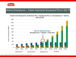 source: “Internet Trends” Kleiner Perkins Caufield Byers December 2012   13
 