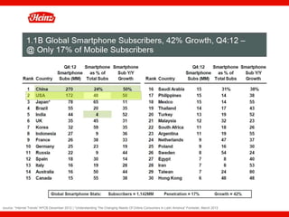 source: “Internet Trends” KPCB December 2012 | “Understanding The Changing Needs Of Online Consumers In Latin America” Forrester, March 2012   14
 